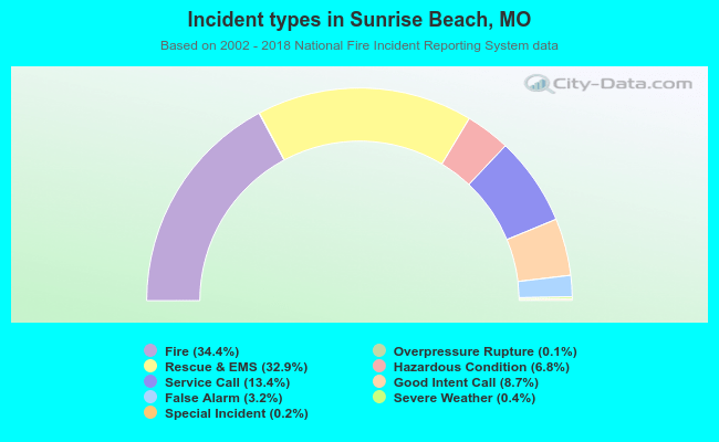 Incident types in Sunrise Beach, MO