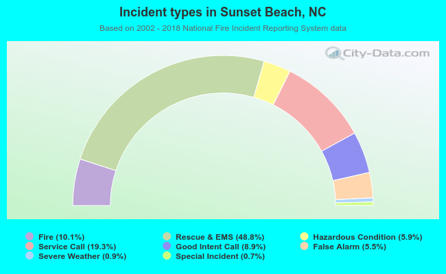 Incident types in Sunset Beach, NC