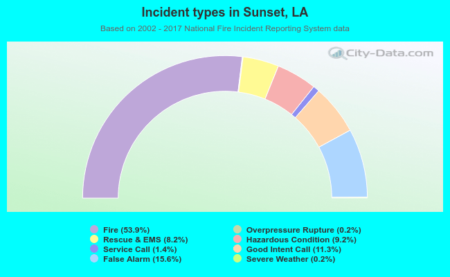 Incident types in Sunset, LA