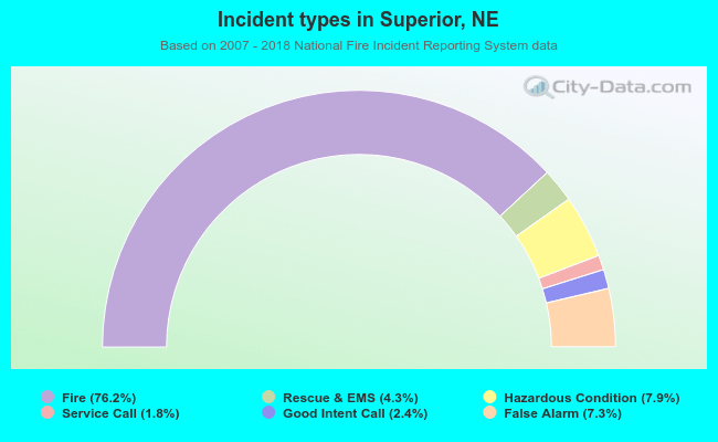 Incident types in Superior, NE