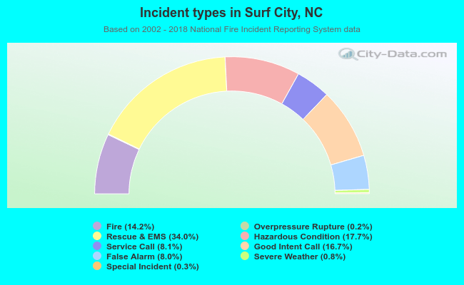 Incident types in Surf City, NC