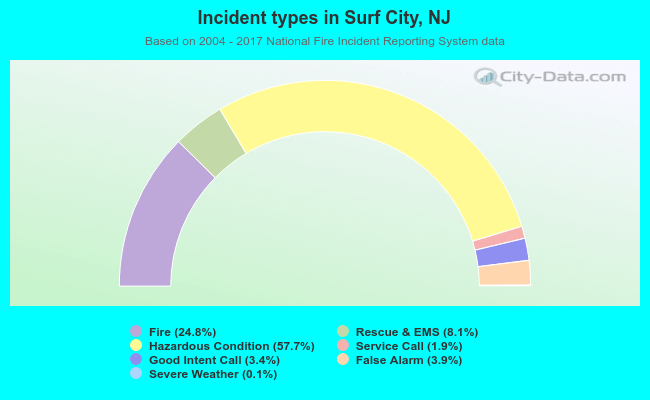 Incident types in Surf City, NJ