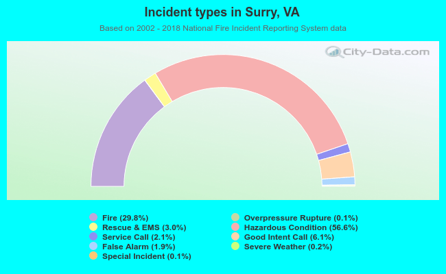 Incident types in Surry, VA