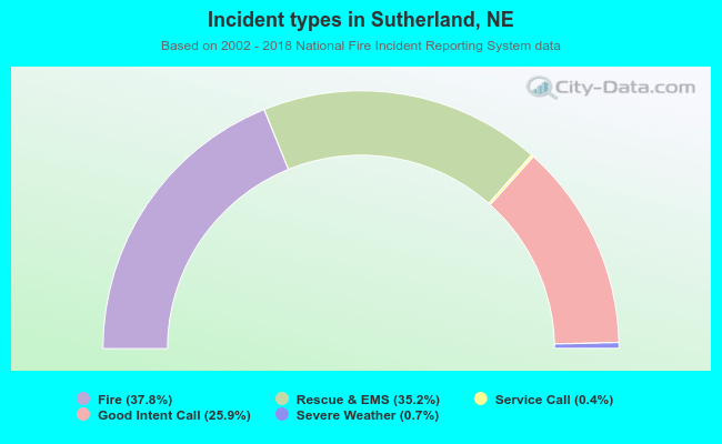 Incident types in Sutherland, NE