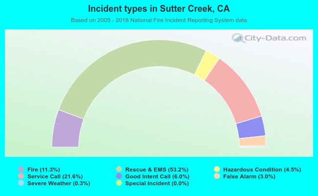 Incident types in Sutter Creek, CA