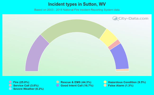 Incident types in Sutton, WV