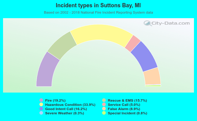 Incident types in Suttons Bay, MI