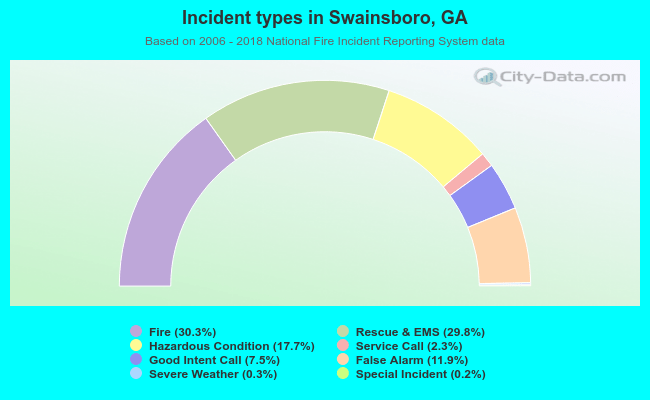 Incident types in Swainsboro, GA