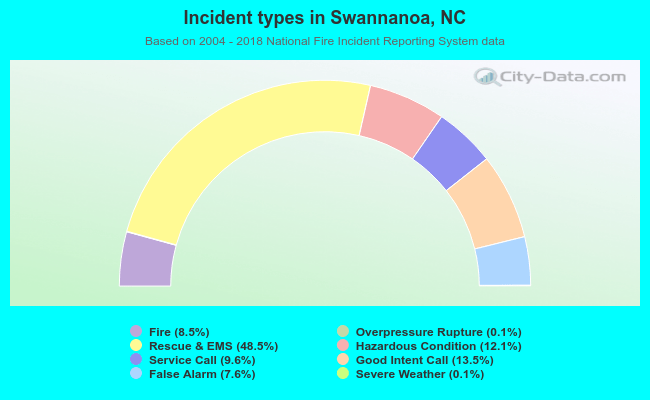 Incident types in Swannanoa, NC