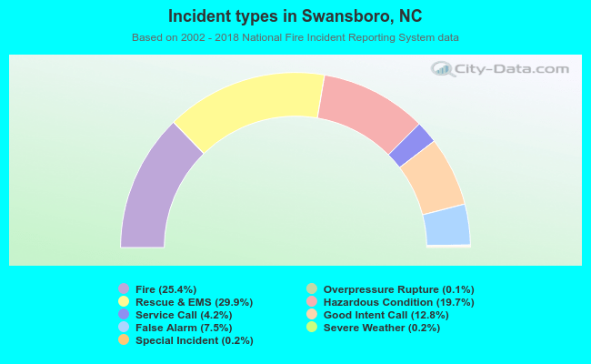 Incident types in Swansboro, NC