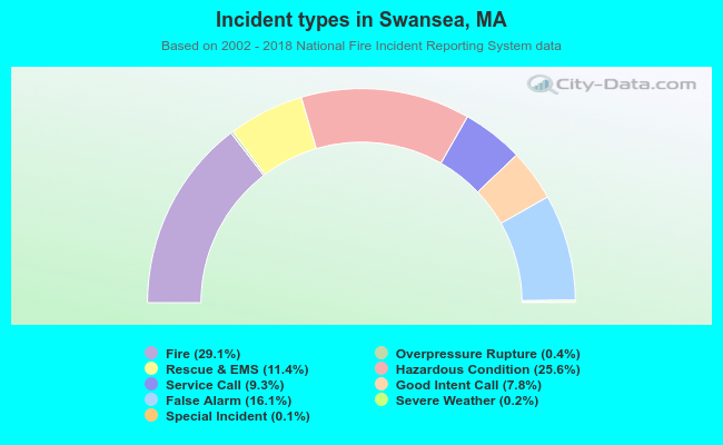 Incident types in Swansea, MA