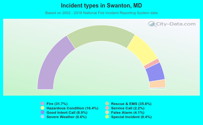 Incident types in Swanton, MD