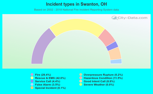 Incident types in Swanton, OH