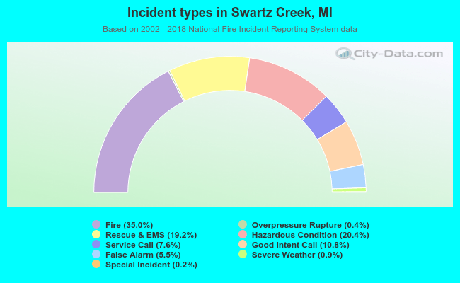 Incident types in Swartz Creek, MI