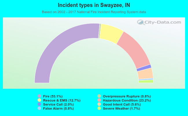 Incident types in Swayzee, IN