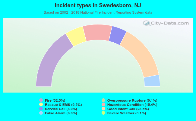 Incident types in Swedesboro, NJ