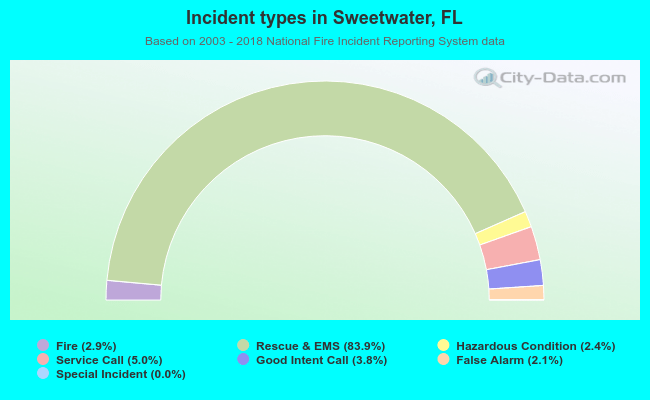 Incident types in Sweetwater, FL