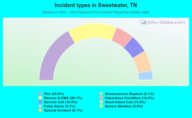 Incident types in Sweetwater, TN
