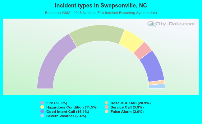 Incident types in Swepsonville, NC