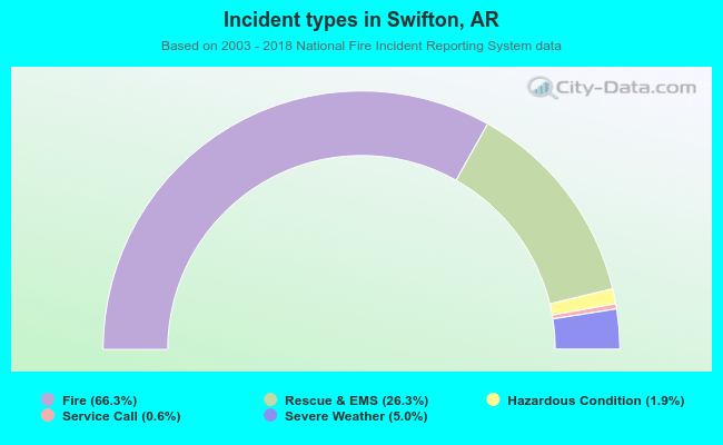 Incident types in Swifton, AR