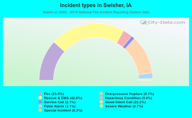 Incident types in Swisher, IA