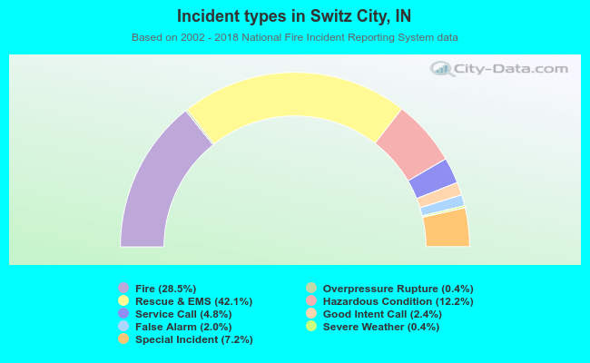 Incident types in Switz City, IN