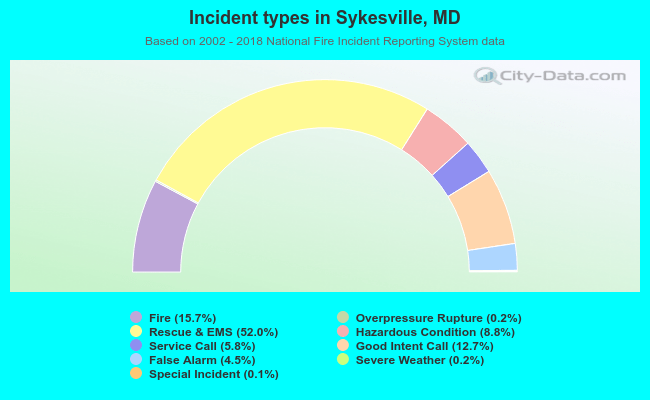 Incident types in Sykesville, MD