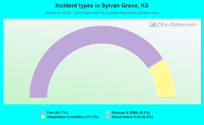 Incident types in Sylvan Grove, KS