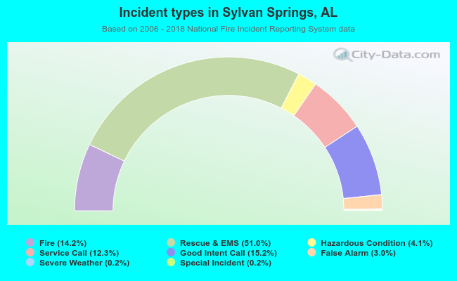 Incident types in Sylvan Springs, AL