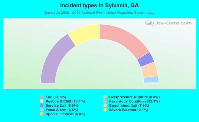 Incident types in Sylvania, GA