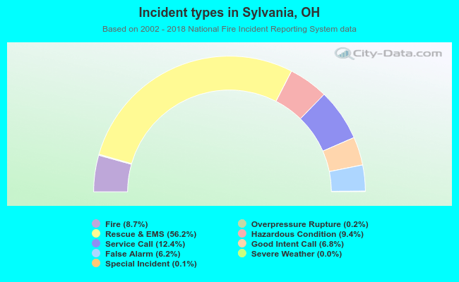 Incident types in Sylvania, OH