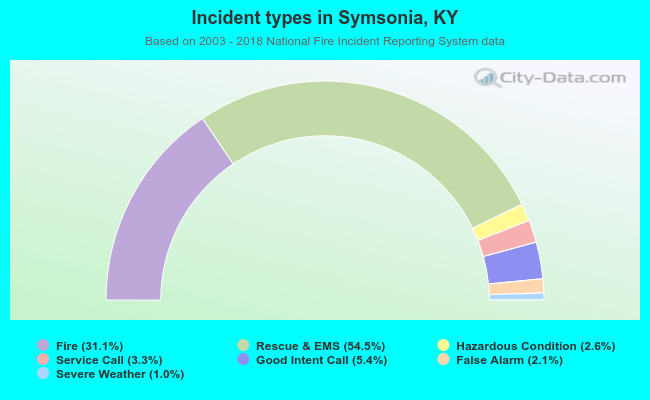 Incident types in Symsonia, KY