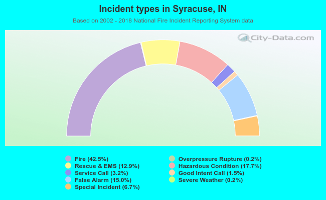Incident types in Syracuse, IN