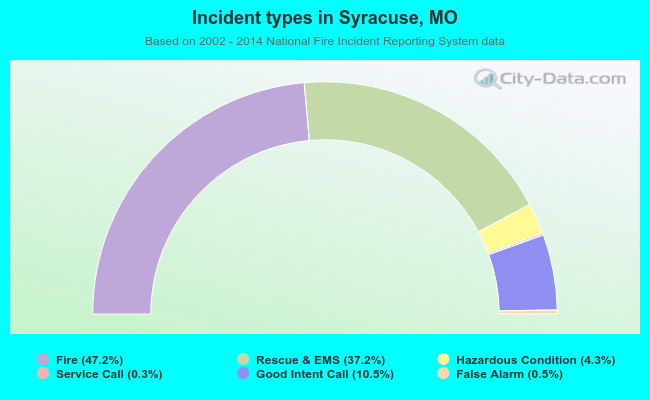 Incident types in Syracuse, MO