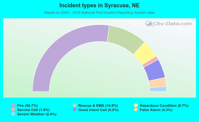 Incident types in Syracuse, NE