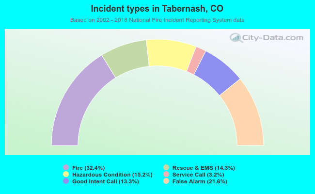 Incident types in Tabernash, CO