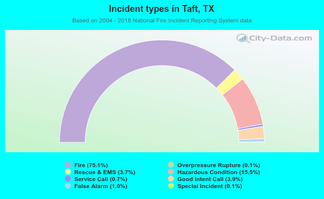 Incident types in Taft, TX