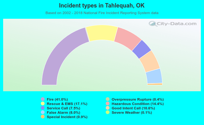Incident types in Tahlequah, OK