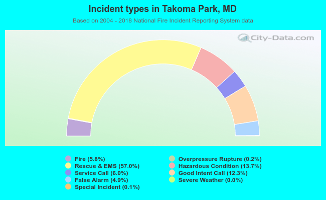 Incident types in Takoma Park, MD