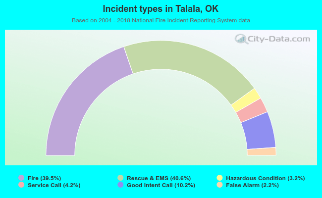 Incident types in Talala, OK