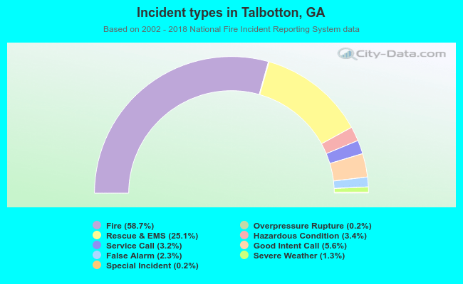 Incident types in Talbotton, GA