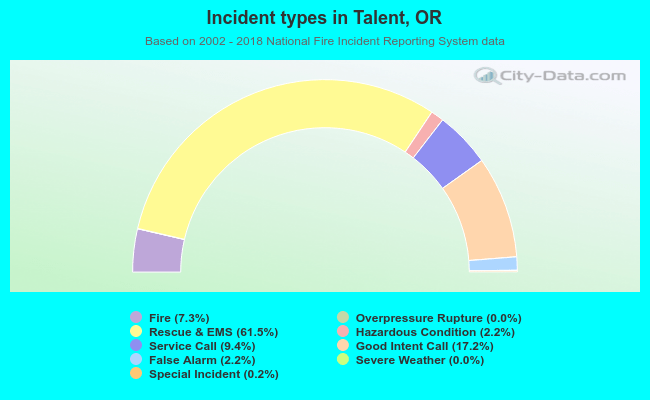 Incident types in Talent, OR