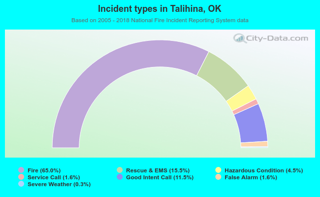 Incident types in Talihina, OK