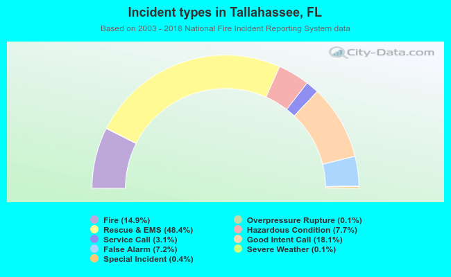 Incident types in Tallahassee, FL