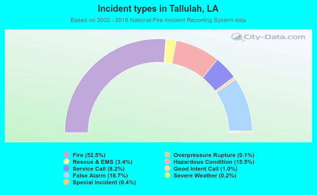 Incident types in Tallulah, LA