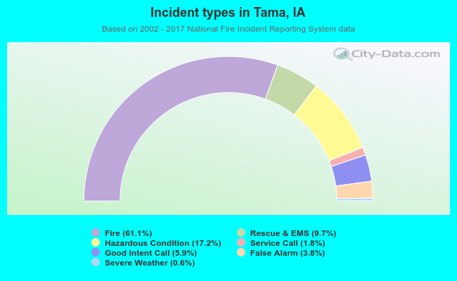 Incident types in Tama, IA