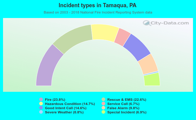 Incident types in Tamaqua, PA