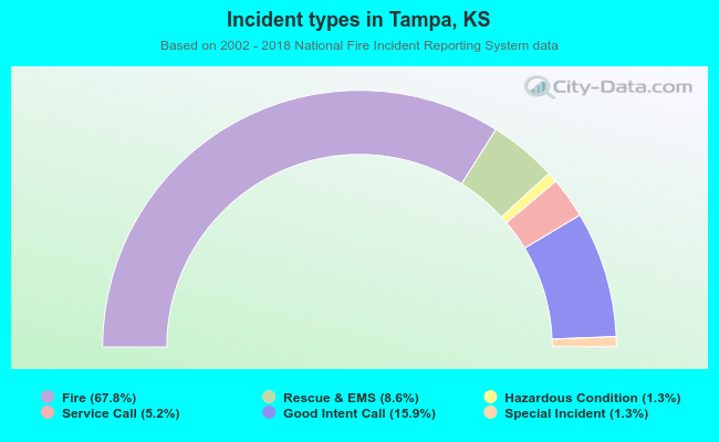 Incident types in Tampa, KS