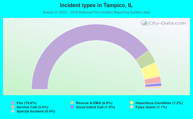 Incident types in Tampico, IL