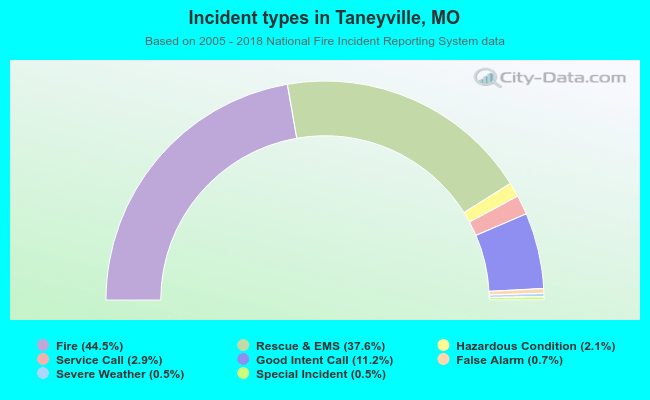 Incident types in Taneyville, MO